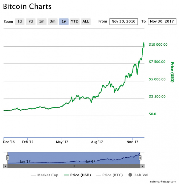 Почему дорожает биткоин и что думают о криптовалютах в Украине